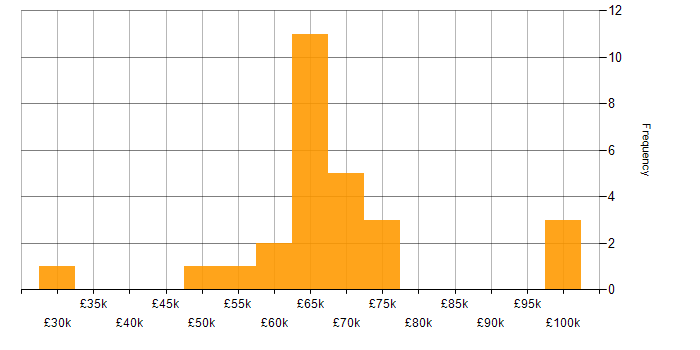 Salary histogram for Route 53 in England