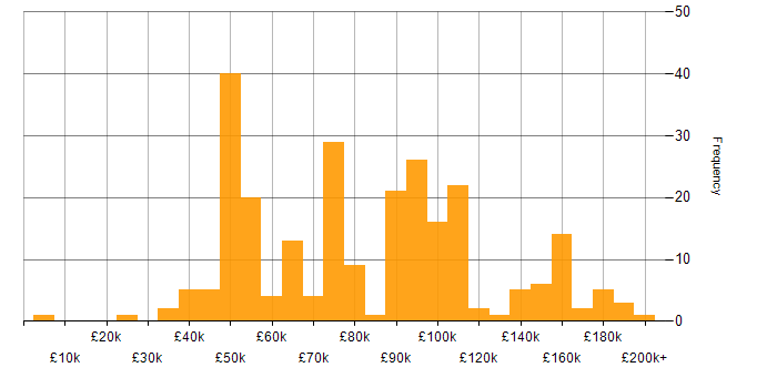 Salary histogram for Rust in England