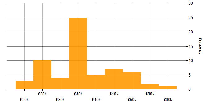 Salary histogram for Sage 200 in England