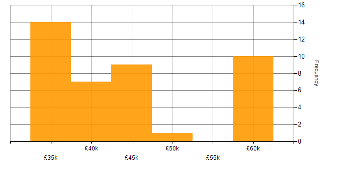 Salary histogram for Sage X3 in England