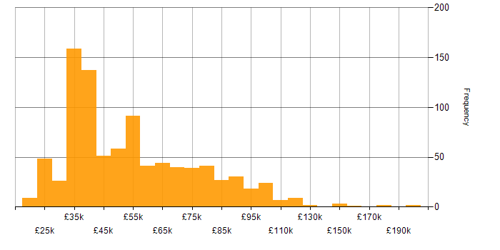 Salary histogram for Salesforce in England