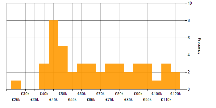 Salary histogram for Salesforce Service Cloud in England