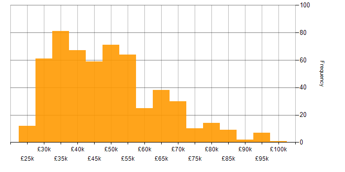 Salary histogram for SAN in England