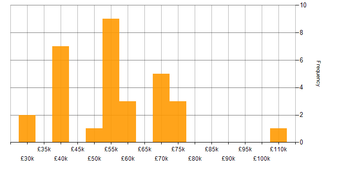 Salary histogram for SANS in England