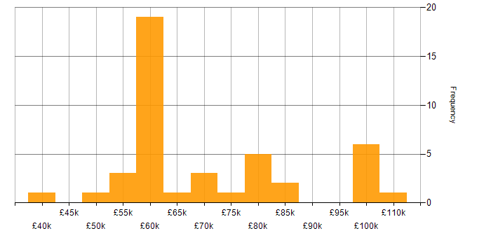 Salary histogram for SAP CO in England