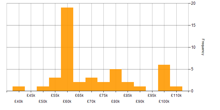 Salary histogram for SAP FI in England
