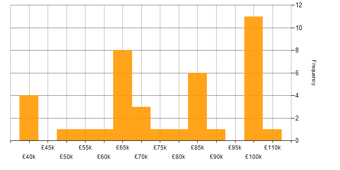 Salary histogram for SAP HANA in England