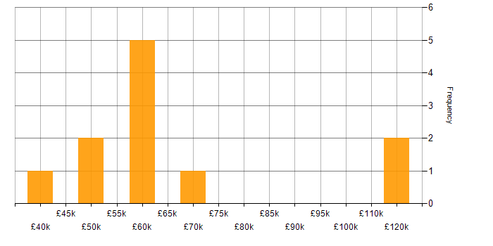 Salary histogram for SAP Payroll in England