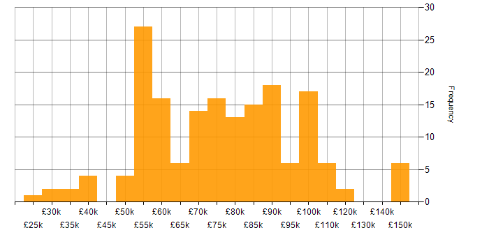 Salary histogram for SAP S/4HANA in England