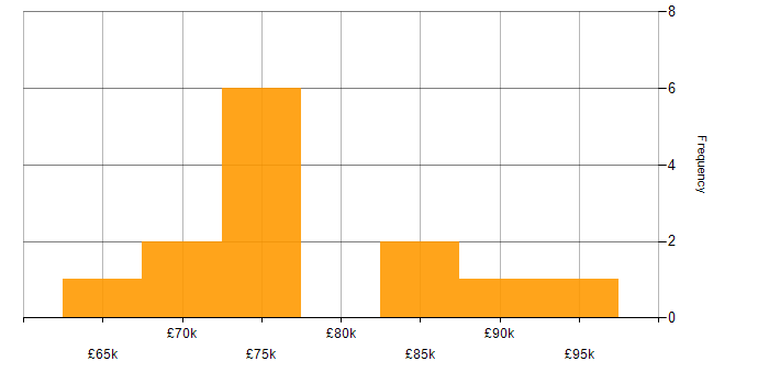 Salary histogram for SAP SD in England
