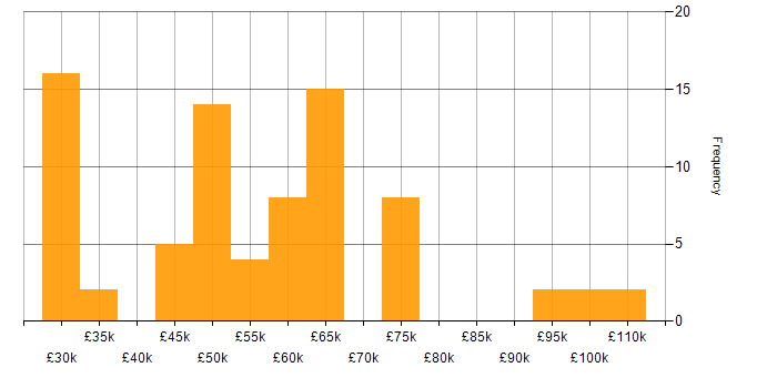 Salary histogram for Sarbanes-Oxley in England