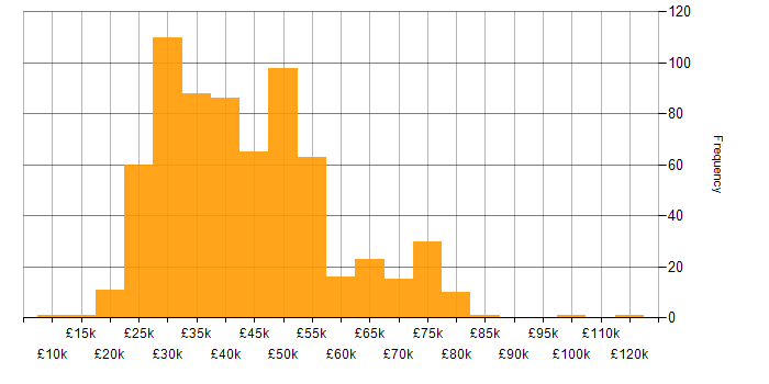 Salary histogram for SCCM in England