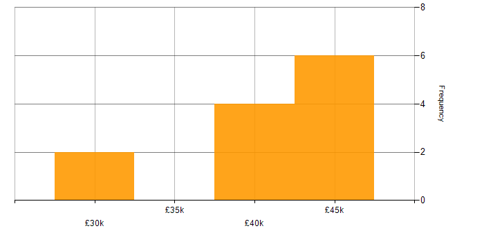 Salary histogram for SCDPM in England