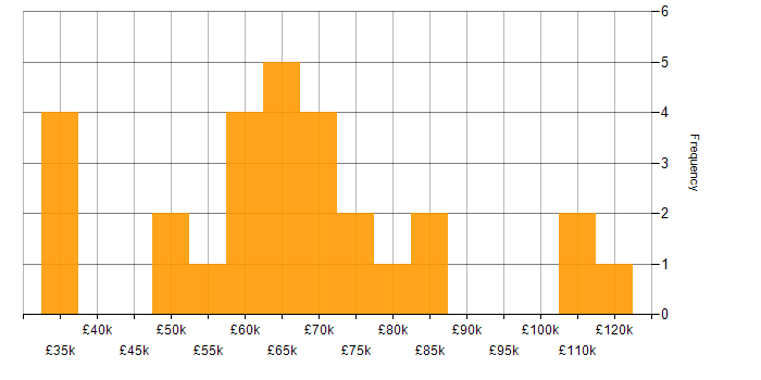 Salary histogram for scikit-learn in England
