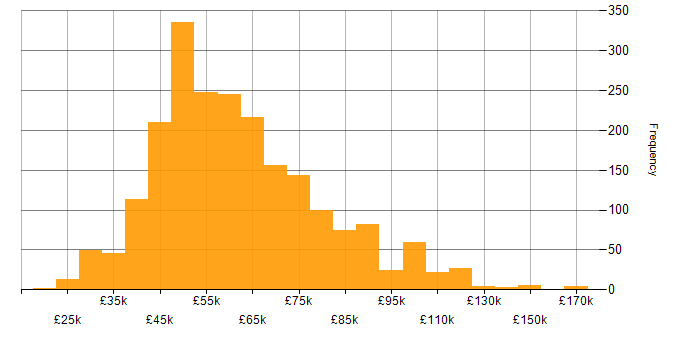 Salary histogram for Scrum in England