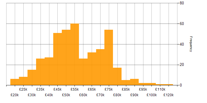 Salary histogram for SD-WAN in England