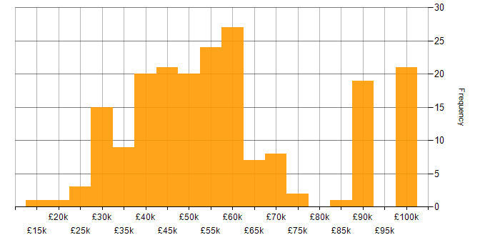 Salary histogram for Security Operations Centre in England