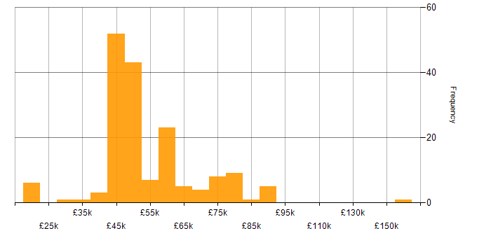 Salary histogram for Security Specialist in England