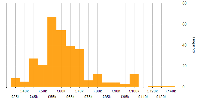 Salary histogram for Senior Project Manager in England