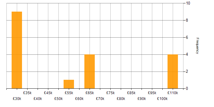 Salary histogram for Senior Technical Specialist in England