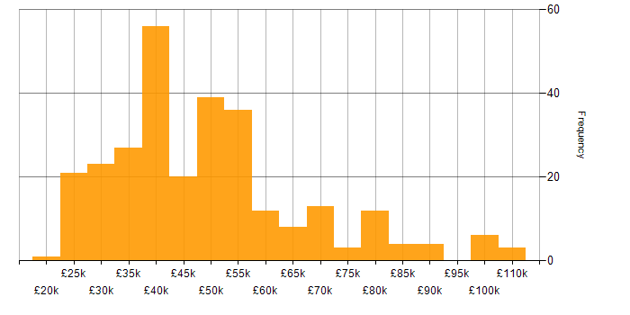 Salary histogram for Server Management in England