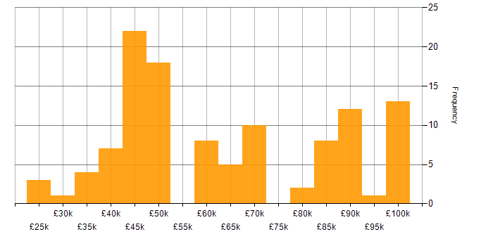 Salary histogram for Service Catalogue in England