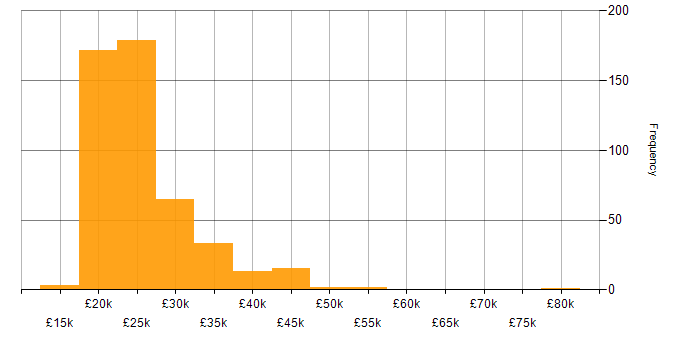 Salary histogram for Service Desk Analyst in England