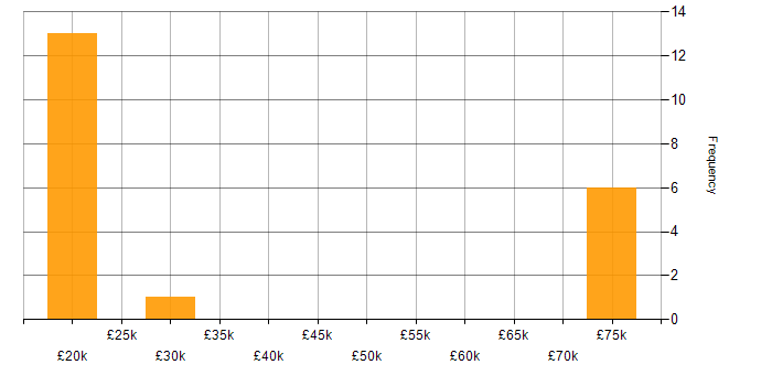 Salary histogram for ServiceCenter in England
