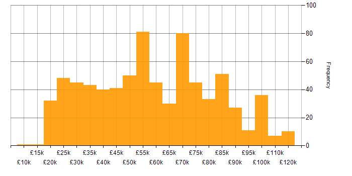 Salary histogram for ServiceNow in England