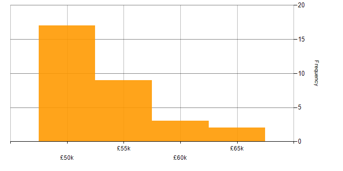 Salary histogram for ServiceNow Administrator in England