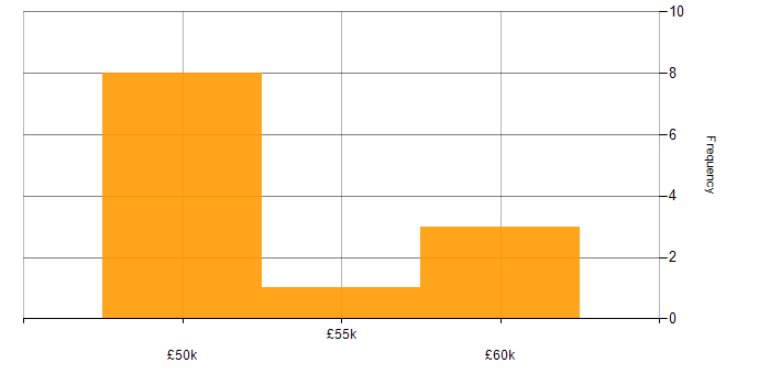 Salary histogram for ShareGate in England