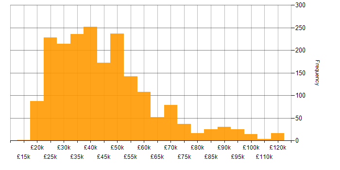 Salary histogram for SharePoint in England