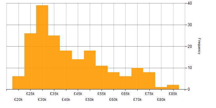 Salary histogram for Shopify in England