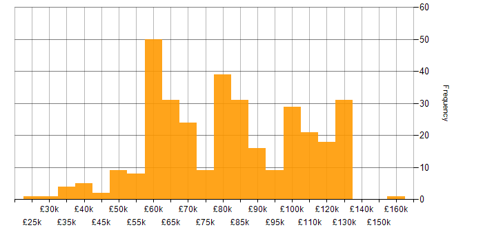 Salary histogram for Site Reliability Engineering in England