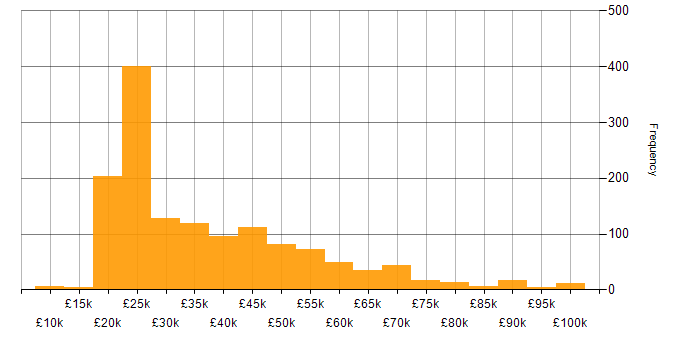 Salary histogram for SLA in England