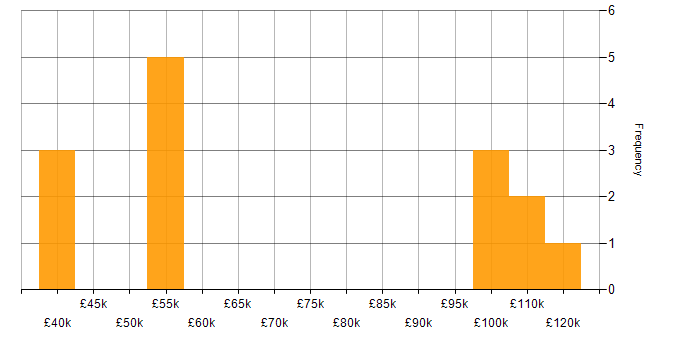 Salary histogram for SOC 1 in England