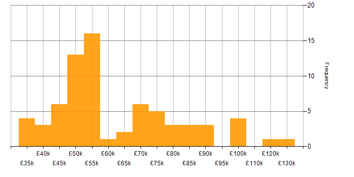 Salary histogram for SOC 2 in England