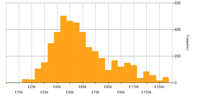 Salary histogram for Software Engineer in England