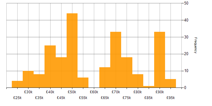 Salary histogram for SolarWinds in England