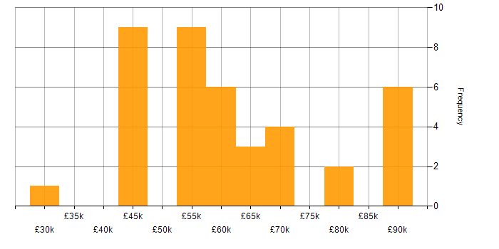 Salary histogram for Sony in England