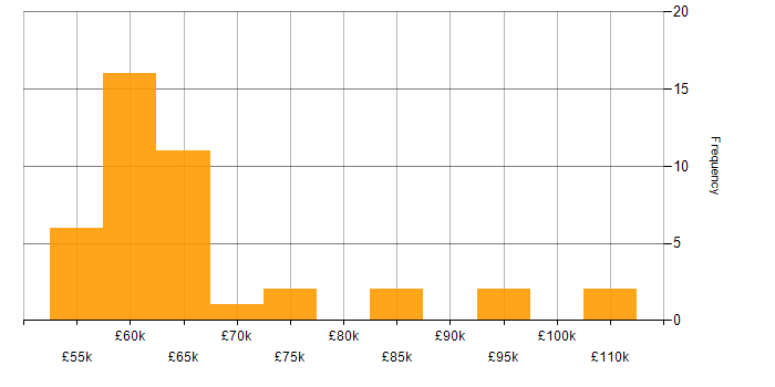 Salary histogram for Sparx Enterprise Architect in England