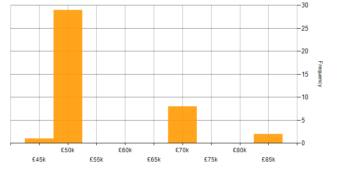 Salary histogram for SPFx in England