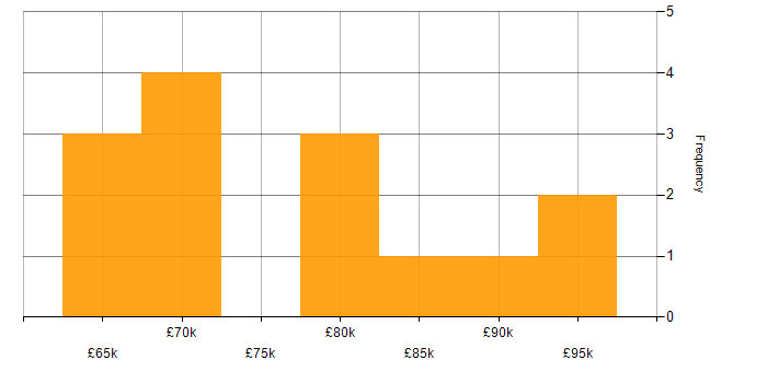 Salary histogram for Spinnaker in England