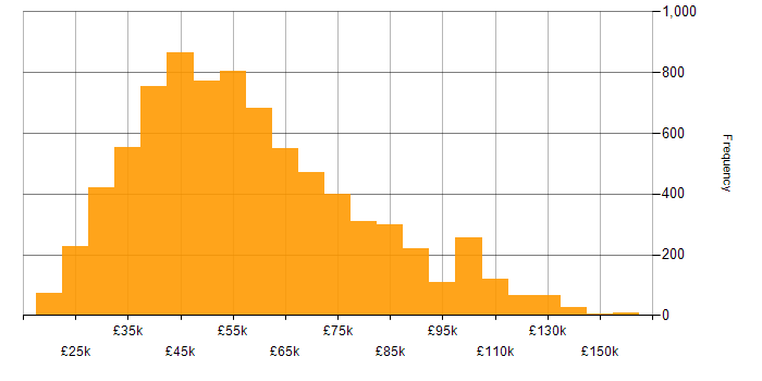 Salary histogram for SQL in England