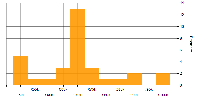 Salary histogram for Storybook in England