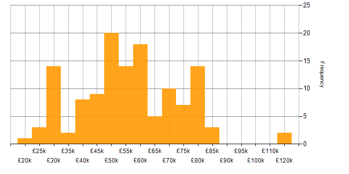 Salary histogram for Subversion in England
