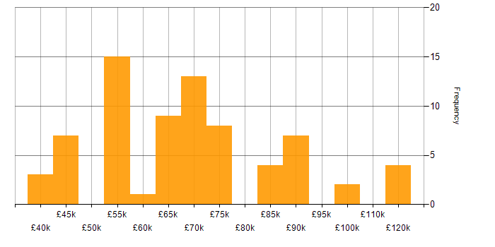 Salary histogram for SuccessFactors in England