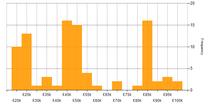 Salary histogram for Sun in England