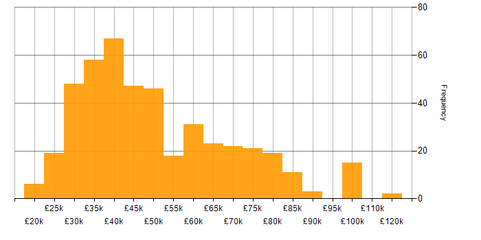 Salary histogram for Systems Analyst in England
