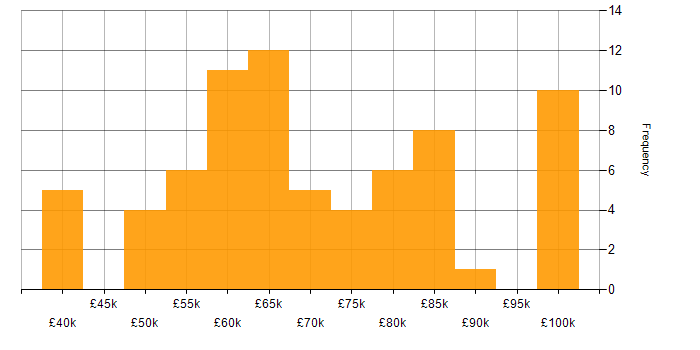 Salary histogram for Systems Architect in England